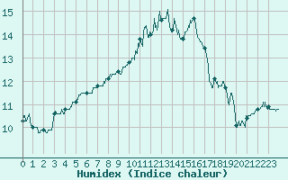 Courbe de l'humidex pour Niort (79)