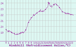 Courbe du refroidissement olien pour Cap Pertusato (2A)