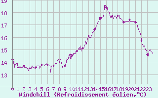 Courbe du refroidissement olien pour Biarritz (64)