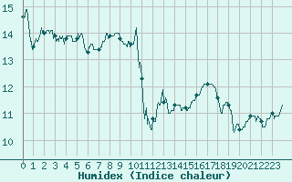 Courbe de l'humidex pour Ile de Groix (56)