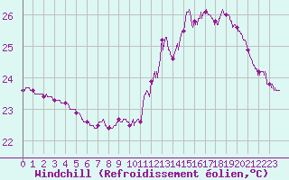 Courbe du refroidissement olien pour Leucate (11)