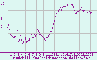 Courbe du refroidissement olien pour Dieppe (76)