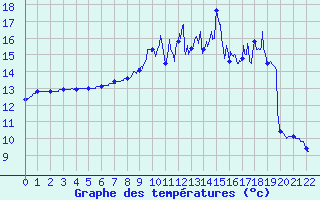 Courbe de tempratures pour Soursac (19)
