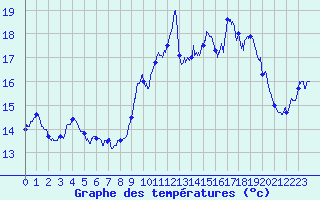 Courbe de tempratures pour Ouessant (29)