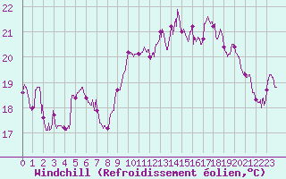Courbe du refroidissement olien pour Dunkerque (59)