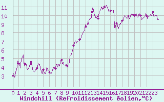 Courbe du refroidissement olien pour Metz (57)