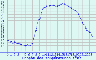 Courbe de tempratures pour Salon-de-Provence (13)