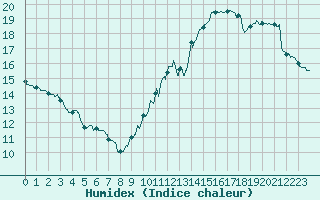 Courbe de l'humidex pour Villacoublay (78)