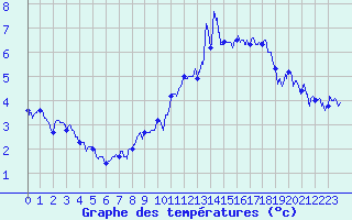 Courbe de tempratures pour Le Grand-Bornand (74)