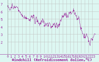Courbe du refroidissement olien pour Cap de la Hve (76)