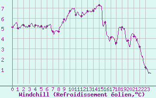Courbe du refroidissement olien pour Lille (59)