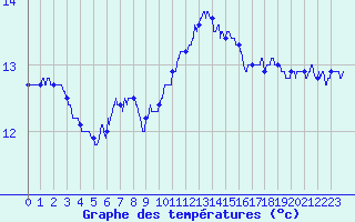 Courbe de tempratures pour Ouessant (29)