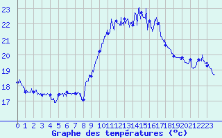 Courbe de tempratures pour Hyres (83)