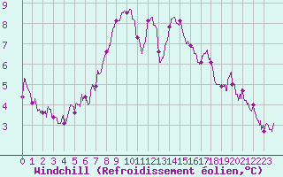 Courbe du refroidissement olien pour Orlans (45)