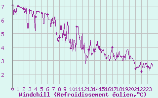 Courbe du refroidissement olien pour Poitiers (86)