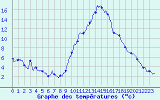 Courbe de tempratures pour Embrun (05)