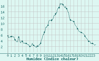 Courbe de l'humidex pour Embrun (05)