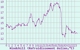 Courbe du refroidissement olien pour Cap Gris-Nez (62)