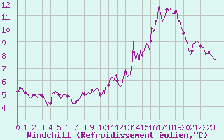 Courbe du refroidissement olien pour Steenvoorde (59)