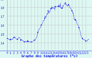 Courbe de tempratures pour Ouessant (29)