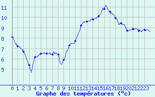 Courbe de tempratures pour Saint-Mards-en-Othe (10)