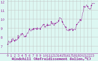 Courbe du refroidissement olien pour Calais / Marck (62)