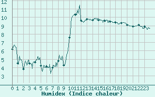 Courbe de l'humidex pour Tarbes (65)