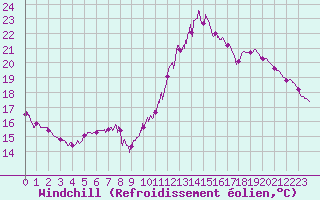 Courbe du refroidissement olien pour Reims-Prunay (51)