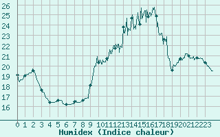 Courbe de l'humidex pour Landivisiau (29)