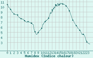 Courbe de l'humidex pour Cognac (16)