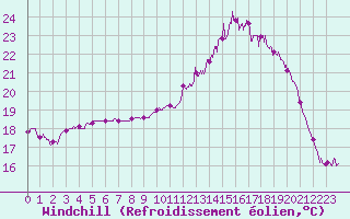Courbe du refroidissement olien pour Abbeville (80)