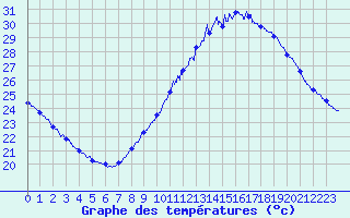 Courbe de tempratures pour Orange (84)