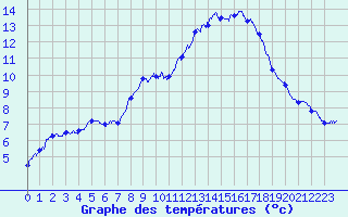 Courbe de tempratures pour Mont-Aigoual (30)