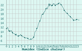 Courbe de l'humidex pour Bourges (18)