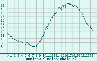 Courbe de l'humidex pour Poitiers (86)