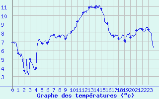 Courbe de tempratures pour Perpignan (66)
