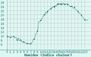 Courbe de l'humidex pour Villersexel (70)