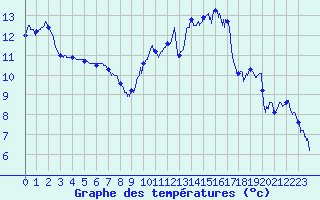 Courbe de tempratures pour Dinard (35)