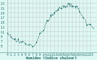 Courbe de l'humidex pour Paray-le-Monial - St-Yan (71)