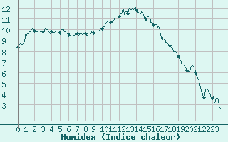 Courbe de l'humidex pour Reims-Prunay (51)