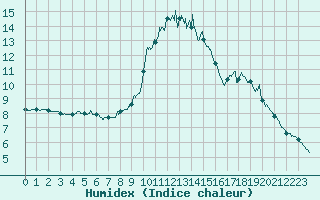 Courbe de l'humidex pour Mazet-Volamont (43)