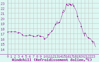 Courbe du refroidissement olien pour Carcassonne (11)