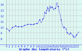 Courbe de tempratures pour Nancy - Ochey (54)