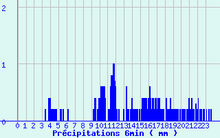 Diagramme des prcipitations pour Sablons (38)