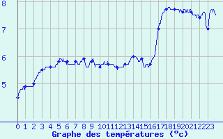 Courbe de tempratures pour Mont-Aigoual (30)