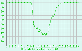 Courbe de l'humidit relative pour Mont-Aigoual (30)
