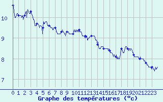 Courbe de tempratures pour Le Touquet (62)