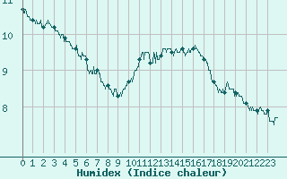 Courbe de l'humidex pour Caen (14)