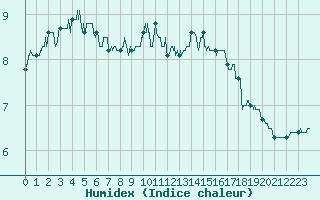 Courbe de l'humidex pour Bassurels (48)