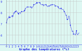 Courbe de tempratures pour Boulogne (62)